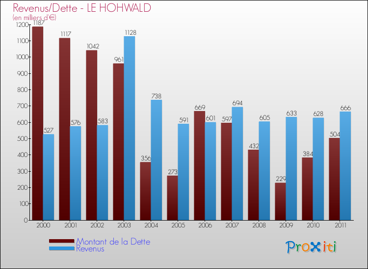 Evolution comparée de la dette et des revenus pour la commune de LE HOHWALD de 2000 à 2011 Comparaison de la dette et des revenus pour LE HOHWALD de 2000 à 2011
