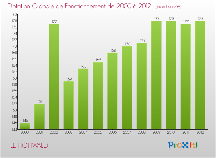 Evolution du montant de la Dotation Globale de Fonctionnement pour la commune de LE HOHWALD de 2000 à 2012 Evolution du montant de la Dotation Globale de Fonctionnement pour LE HOHWALD de 2000 à 2012