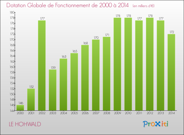 Evolution du montant de la Dotation Globale de Fonctionnement pour la commune de LE HOHWALD de 2000 à 2014 Evolution du montant de la Dotation Globale de Fonctionnement pour LE HOHWALD de 2000 à 2014