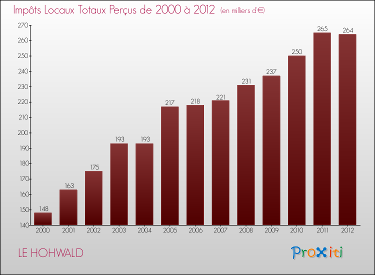 Evolution des Impôts Locaux pour la commune de LE HOHWALD de 2000 à 2012 Evolution des Impôts Locaux pour LE HOHWALD de 2000 à 2012