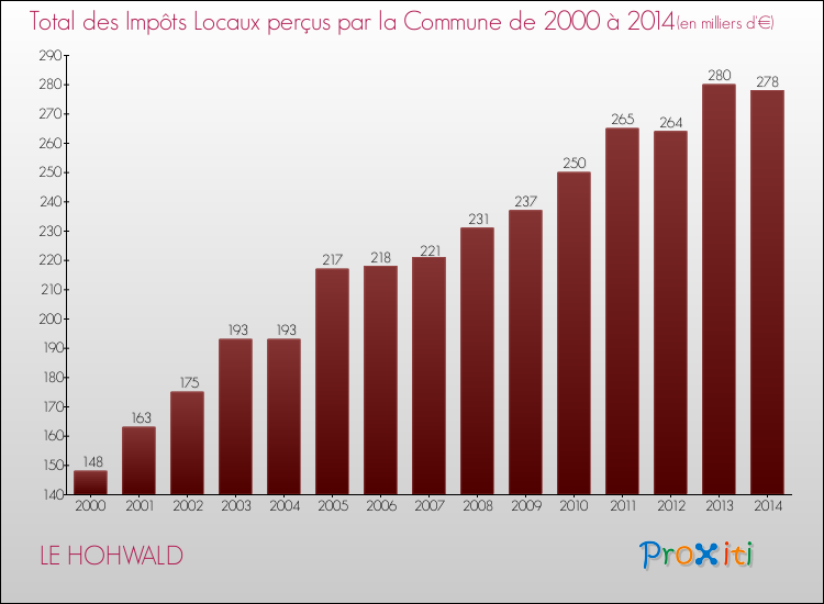 Evolution des Impôts Locaux pour la commune de LE HOHWALD de 2000 à 2014 Evolution des Impôts Locaux pour LE HOHWALD de 2000 à 2014