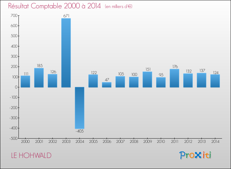 Evolution du résultat comptable pour la commune de LE HOHWALD de 2000 à 2014 Evolution du résultat comptable pour LE HOHWALD de 2000 à 2014