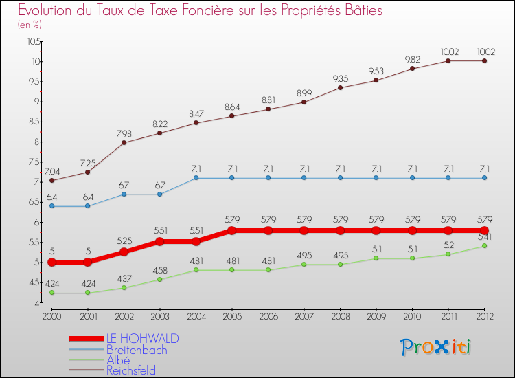 Evolution du taux de la taxe foncière sur le bati pour LE HOHWALD et les communes proches de 2000 à 2012 Comparaison des taux de taxe foncière sur le bati pour LE HOHWALD et les communes voisines de 2000 à 2012