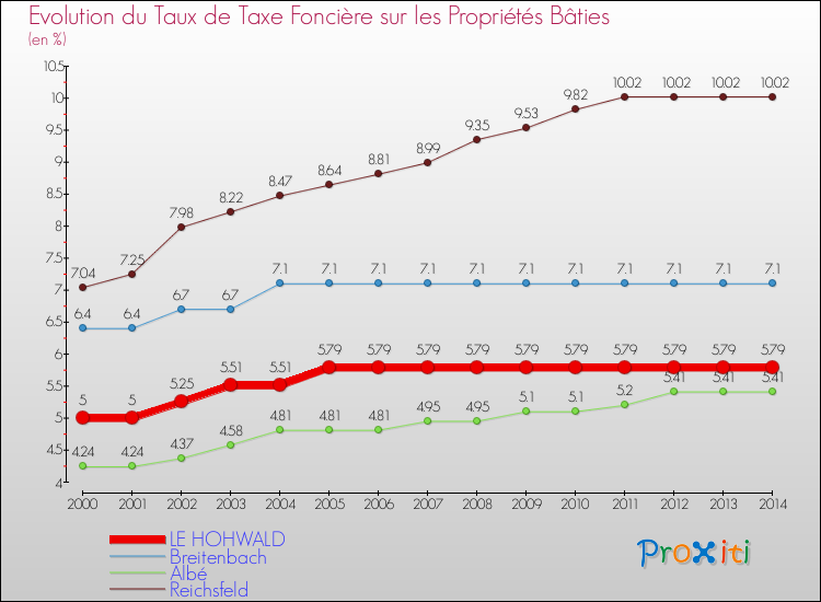 Evolution du taux de la taxe foncière sur le bati pour LE HOHWALD et les communes proches de 2000 à 2014 Comparaison des taux de taxe foncière sur le bati pour LE HOHWALD et les communes voisines de 2000 à 2014