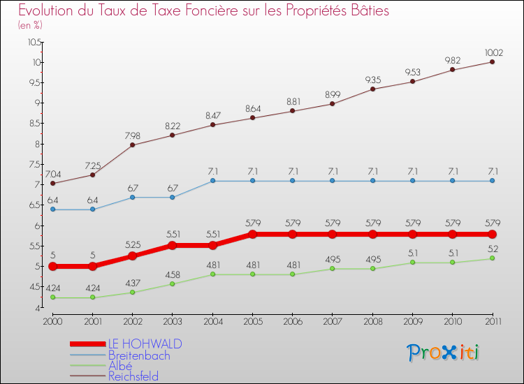 Evolution du taux de la taxe foncière sur le bati pour LE HOHWALD et les communes proches Comparaison des taux de taxe foncière sur le bati pour LE HOHWALD et les communes voisines