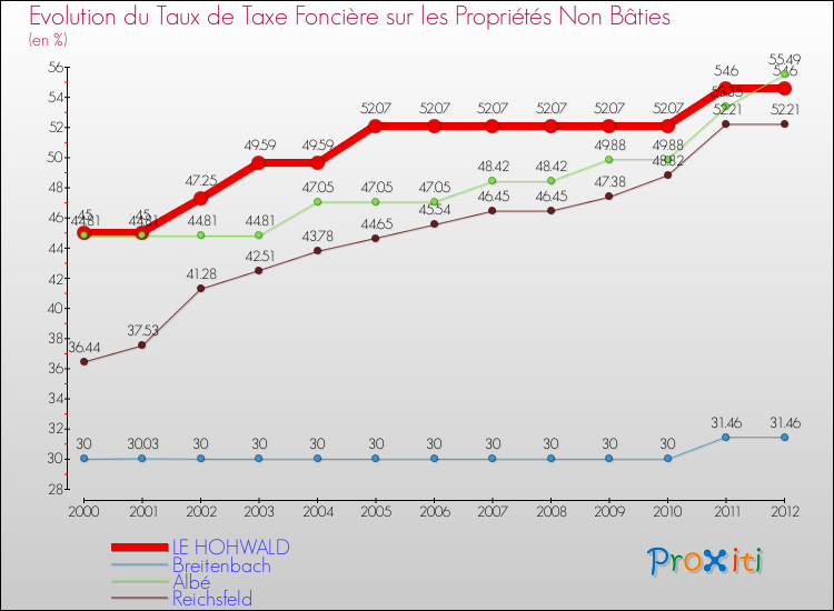 Evolution du taux de la taxe foncière sur les immeubles et terrains non batis pour LE HOHWALD et les communes proches de 2000 à 2012 Comparaison des taux de la taxe foncière sur les immeubles et terrains non batis pour LE HOHWALD et les communes voisines de 2000 à 2012