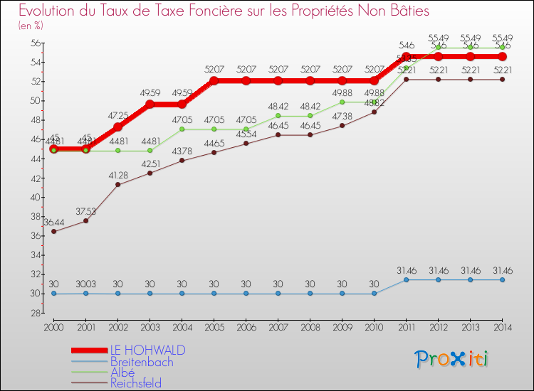 Evolution du taux de la taxe foncière sur les immeubles et terrains non batis pour LE HOHWALD et les communes proches de 2000 à 2014 Comparaison des taux de la taxe foncière sur les immeubles et terrains non batis pour LE HOHWALD et les communes voisines de 2000 à 2014
