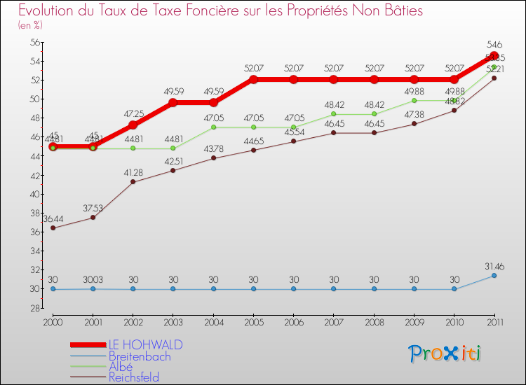Evolution du taux de la taxe foncière sur les immeubles et terrains non batis pour LE HOHWALD et les communes proches Comparaison des taux de la taxe foncière sur les immeubles et terrains non batis pour LE HOHWALD et les communes voisines