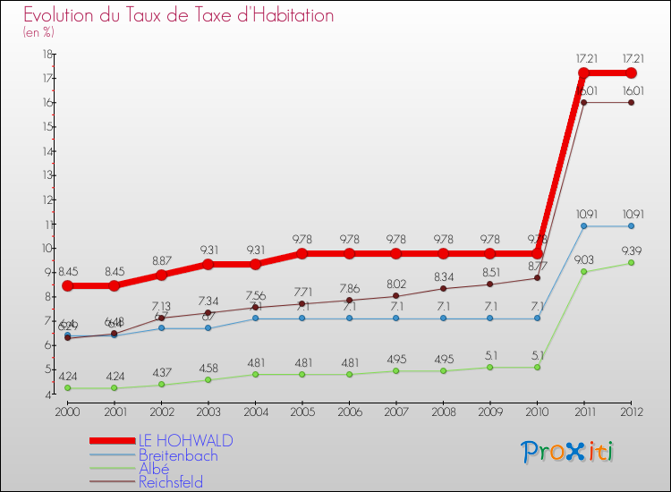 Evolution du taux de la taxe d'habitation pour LE HOHWALD et les communes proches Comparaison des taux de la taxe d'habitation pour LE HOHWALD et les communes voisines