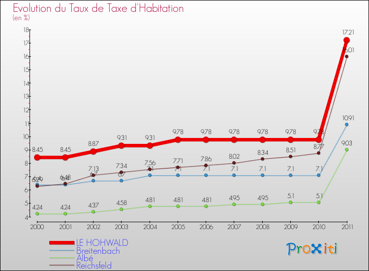 Evolution du taux de la taxe d'habitation pour LE HOHWALD et les communes proches Comparaison des taux de la taxe d'habitation pour LE HOHWALD et les communes voisines