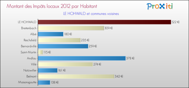 Montant des impôts locaux par Habitant pour LE HOHWALD et les communes proches Comparaison des impôts locaux par habitant pour LE HOHWALD et les communes voisines