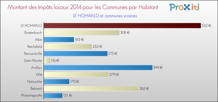 Montant des impôts locaux par Habitant pour LE HOHWALD et les communes proches en 2014 Comparaison des impôts locaux par habitant pour LE HOHWALD et les communes voisines en 2014