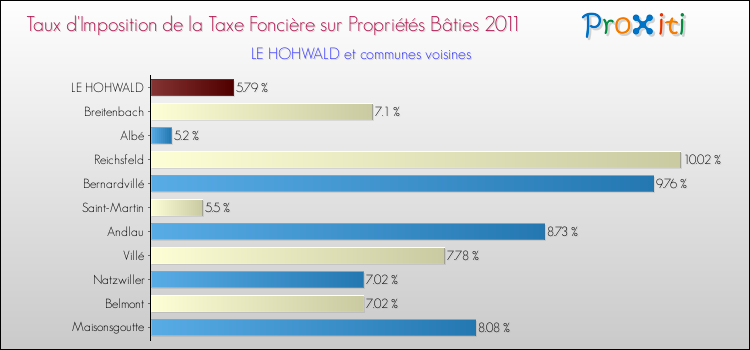 Taux d'imposition de la taxe foncière sur le bati 2011 pour LE HOHWALD et les communes proches Comparaison des taux d'imposition de la taxe foncière sur le bati 2011 pour LE HOHWALD et les communes voisines