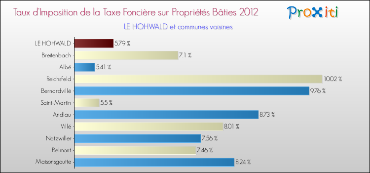 Taux d'imposition de la taxe foncière sur le bati 2012 pour LE HOHWALD et les communes proches Comparaison des taux d'imposition de la taxe foncière sur le bati 2012 pour LE HOHWALD et les communes voisines