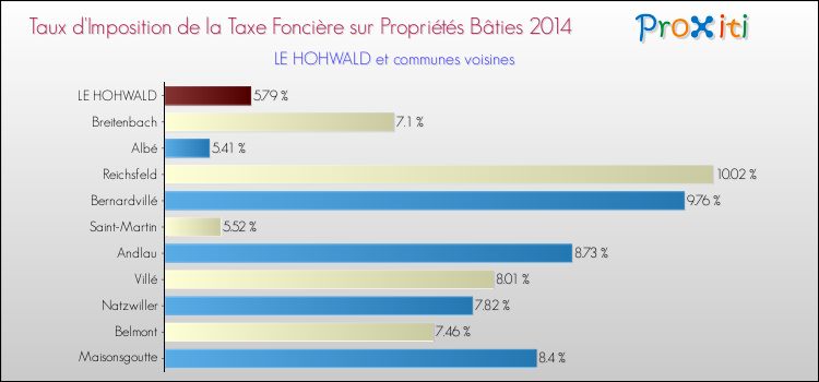 Taux d'imposition de la taxe foncière sur le bati 2014 pour LE HOHWALD et les communes proches Comparaison des taux d'imposition de la taxe foncière sur le bati 2014 pour LE HOHWALD et les communes voisines