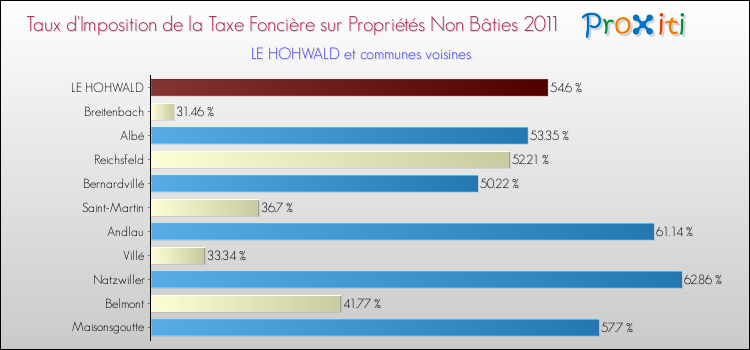Taux d'imposition de la taxe foncière sur les immeubles et terrains non batis 2011 pour LE HOHWALD et les communes proches Comparaison des taux d'imposition de la taxe foncière sur les immeubles et terrains non batis 2011 pour LE HOHWALD et les communes voisines
