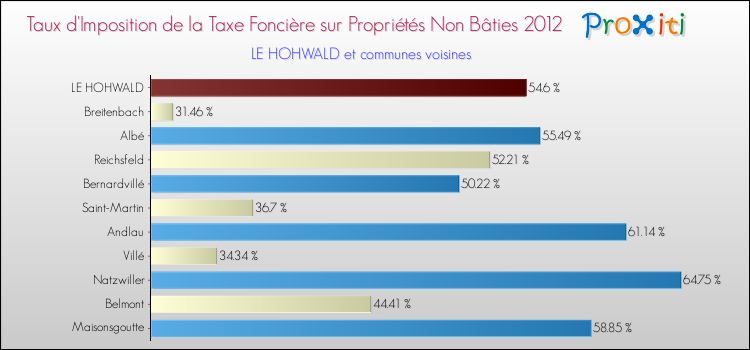 Taux d'imposition de la taxe foncière sur les immeubles et terrains non batis 2012 pour LE HOHWALD et les communes proches Comparaison des taux d'imposition de la taxe foncière sur les immeubles et terrains non batis 2012 pour LE HOHWALD et les communes voisines