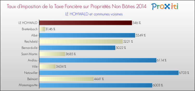 Taux d'imposition de la taxe foncière sur les immeubles et terrains non batis 2014 pour LE HOHWALD et les communes proches Comparaison des taux d'imposition de la taxe foncière sur les immeubles et terrains non batis 2014 pour LE HOHWALD et les communes voisines