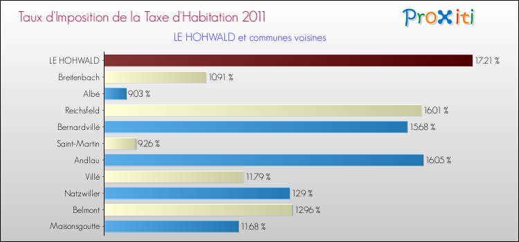 Taux d'imposition de la taxe d'habitation 2011 pour LE HOHWALD et les communes proches Comparaison des taux d'imposition de la taxe d'habitation 2011 pour LE HOHWALD et les communes voisines
