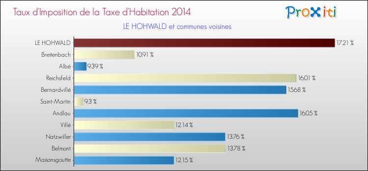 Taux d'imposition de la taxe d'habitation 2014 pour LE HOHWALD et les communes proches Comparaison des taux d'imposition de la taxe d'habitation 2014 pour LE HOHWALD et les communes voisines