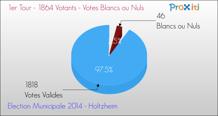 Votes blancs ou nuls au 1er Tour des Elections Municipales 2014 de la commune de Holtzheim Elections Municipales 2014 - Votes blancs ou nuls au 1er Tour pour la commune de Holtzheim