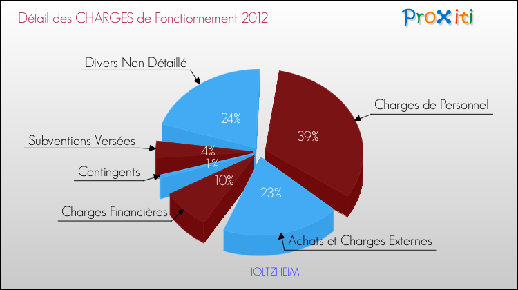 Décomposition des Charges de Fonctionnement 2012 de la commune de HOLTZHEIM Charges de Fonctionnement 2012 pour la commune de HOLTZHEIM