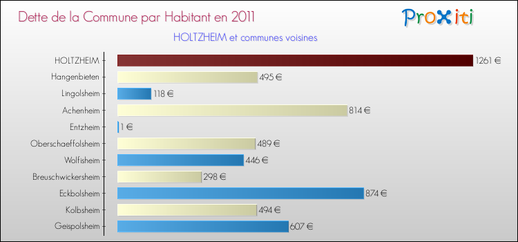 Dette par habitant de la commune en 2011 pour HOLTZHEIM et les communes proches Comparaison de la dette par habitant de la commune en 2011 pour HOLTZHEIM et les communes voisines