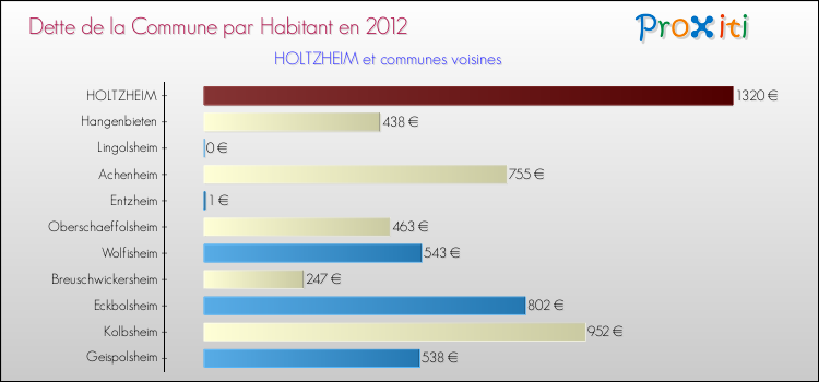 Dette par habitant de la commune en 2012 pour HOLTZHEIM et les communes proches Comparaison de la dette par habitant de la commune en 2012 pour HOLTZHEIM et les communes voisines