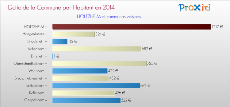 Dette par habitant de la commune en 2014 pour HOLTZHEIM et les communes proches Comparaison de la dette par habitant de la commune en 2014 pour HOLTZHEIM et les communes voisines