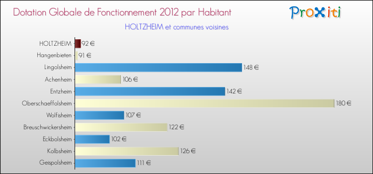 Montant des dotations globales de fonctionnement DGF par Habitant pour HOLTZHEIM et les communes proches Comparaison des des dotations globales de fonctionnement DGF par habitant pour HOLTZHEIM et les communes voisines
