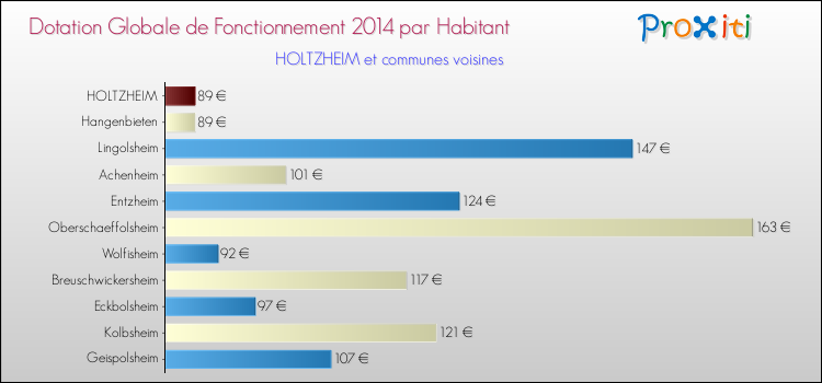 Montant des dotations globales de fonctionnement DGF par Habitant pour HOLTZHEIM et les communes proches en 2014. Comparaison des des dotations globales de fonctionnement DGF par habitant pour HOLTZHEIM et les communes voisines en 2014.
