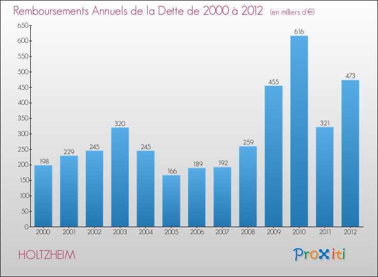 Evolution de l'annuité de la dette pour la commune de HOLTZHEIM de 2000 à 2012 Annuités de la dette pour HOLTZHEIM de 2000 à 2012