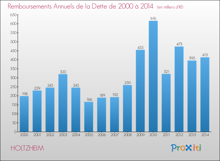 Evolution de l'annuité de la dette pour la commune de HOLTZHEIM de 2000 à 2014 Annuités de la dette pour HOLTZHEIM de 2000 à 2014