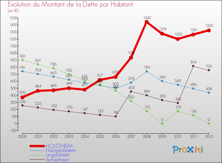 Evolution de la dette par habitant pour la commune de HOLTZHEIM et les communes proches de 2000 à 2012 Comparaison de la dette par habitant pour HOLTZHEIM et les communes voisines de 2000 à 2012