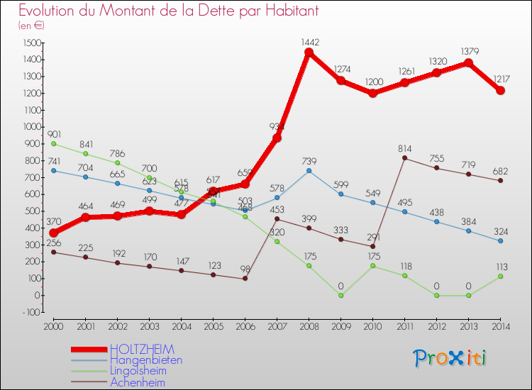 Evolution de la dette par habitant pour la commune de HOLTZHEIM et les communes proches de 2000 à 2014 Comparaison de la dette par habitant pour HOLTZHEIM et les communes voisines de 2000 à 2014