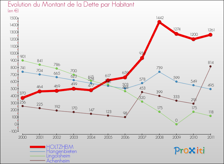 Evolution de la dette par habitant pour la commune de HOLTZHEIM et les communes proches Comparaison de la dette par habitant pour HOLTZHEIM et les communes voisines