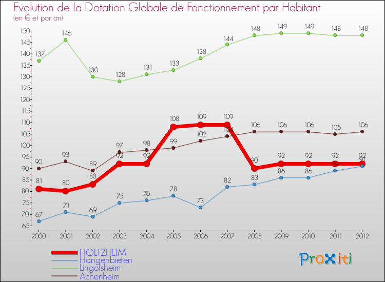Evolution et montant de la dotation globale de fonctionnement par Habitant pour HOLTZHEIM et les communes proches Comparaison des dotations globales de fonctionnement par habitant pour HOLTZHEIM et les communes voisines
