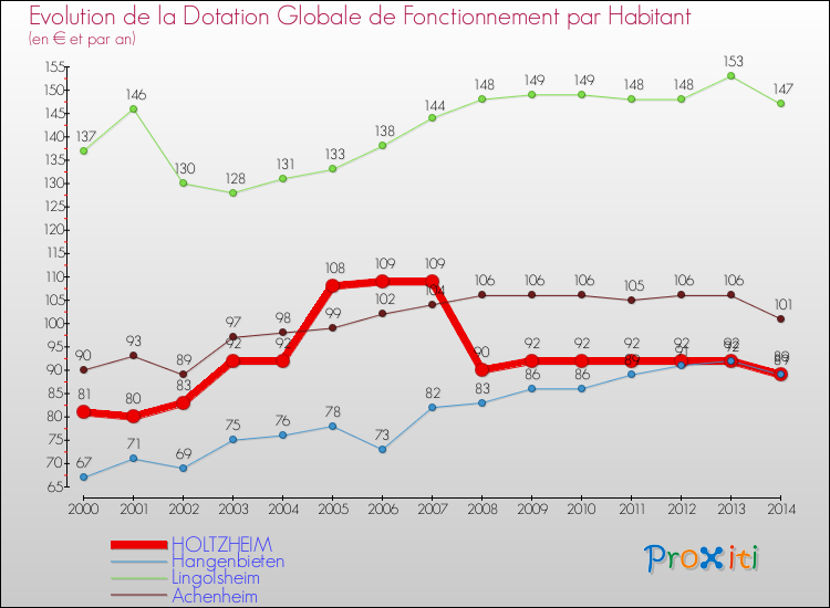 Evolution et montant de la dotation globale de fonctionnement par Habitant pour HOLTZHEIM et les communes proches de 2000 à 2014. Comparaison des dotations globales de fonctionnement par habitant pour HOLTZHEIM et les communes voisines de 2000 à 2014.