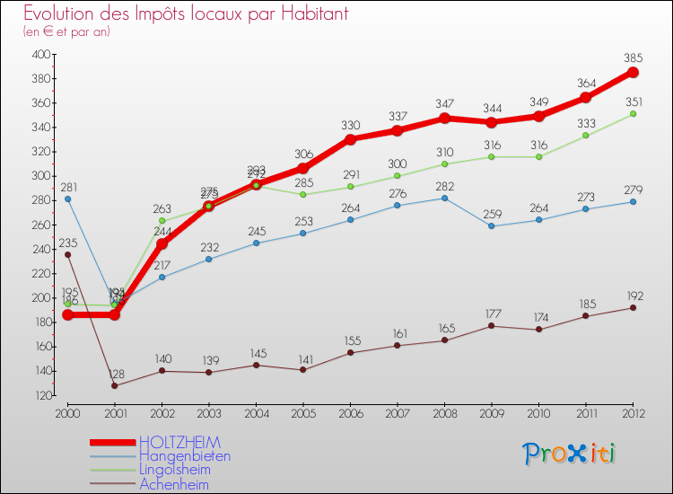 Evolution et montant des impôts locaux par Habitant pour HOLTZHEIM et les communes proches Comparaison des impôts locaux par habitant pour HOLTZHEIM et les communes voisines