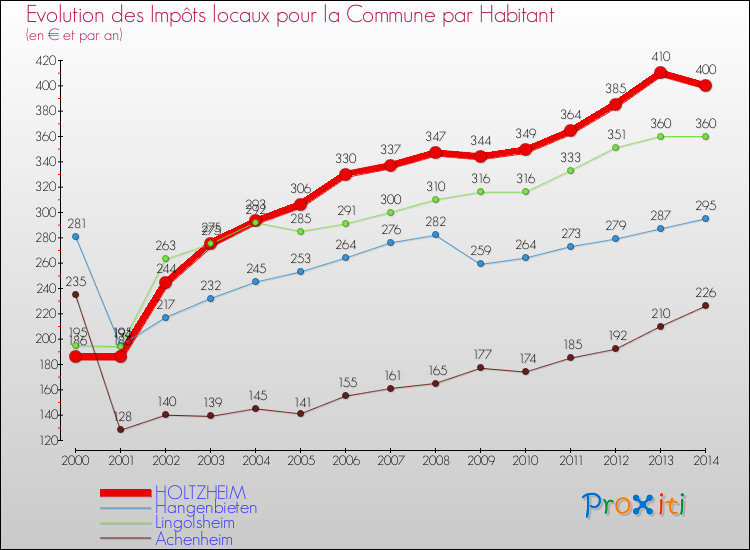 Evolution et montant des impôts locaux par Habitant pour HOLTZHEIM et les communes proches de 2000 à 2014 Comparaison des impôts locaux par habitant pour HOLTZHEIM et les communes voisines de 2000 à 2014