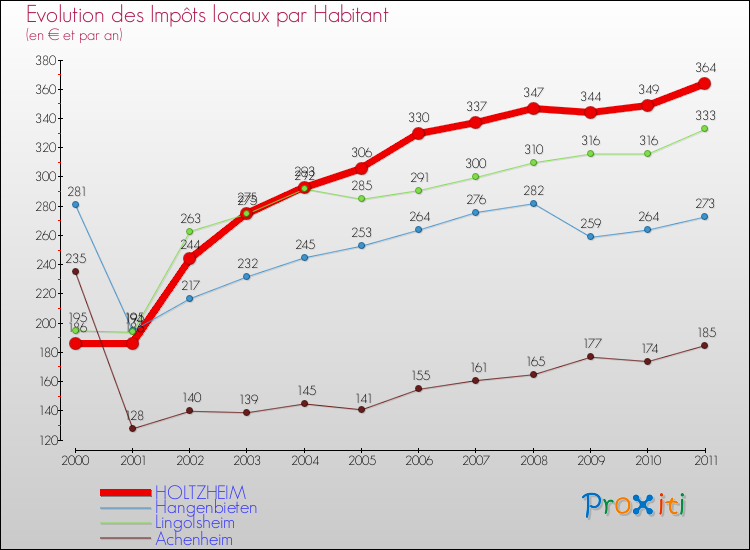 Evolution et montant des impôts locaux par Habitant pour HOLTZHEIM et les communes proches Comparaison des impôts locaux par habitant pour HOLTZHEIM et les communes voisines