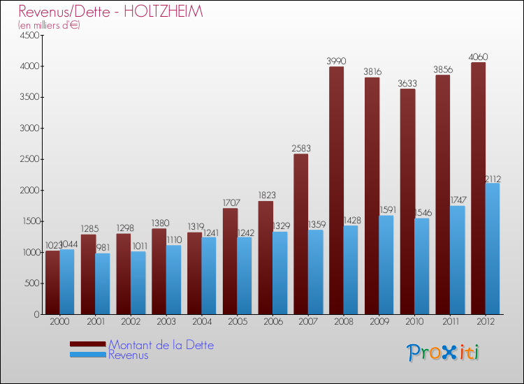 Evolution comparée de la dette et des revenus pour la commune de HOLTZHEIM de 2000 à 2012 Comparaison de la dette et des revenus pour HOLTZHEIM de 2000 à 2012