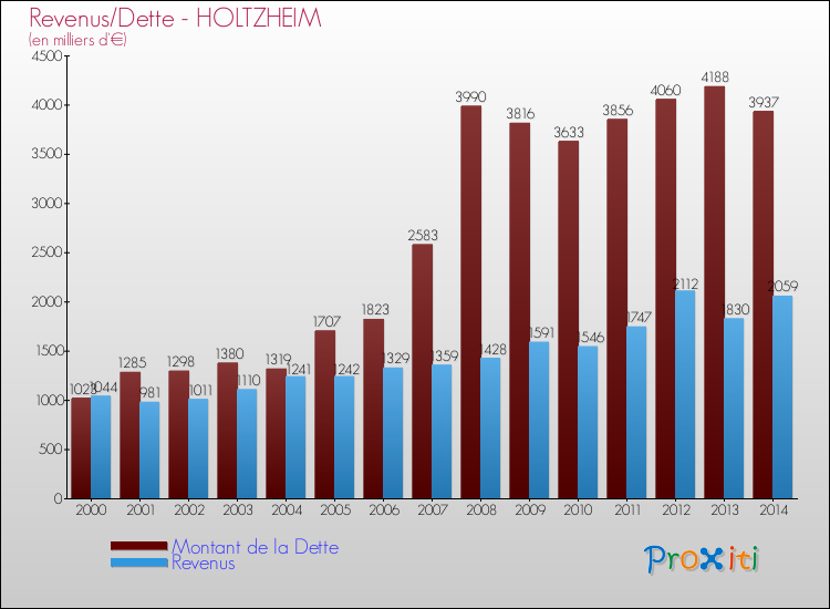 Evolution comparée de la dette et des revenus pour la commune de HOLTZHEIM de 2000 à 2014 Comparaison de la dette et des revenus pour HOLTZHEIM de 2000 à 2014