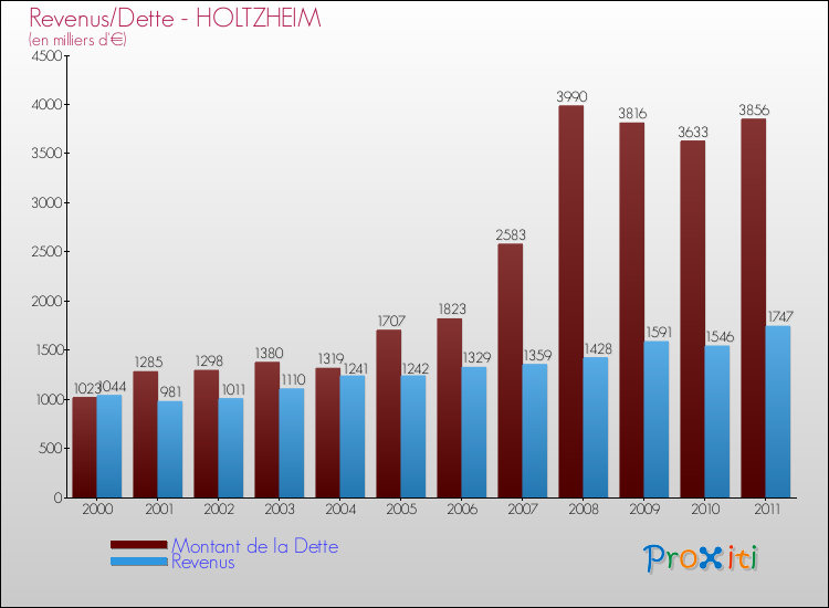 Evolution comparée de la dette et des revenus pour la commune de HOLTZHEIM de 2000 à 2011 Comparaison de la dette et des revenus pour HOLTZHEIM de 2000 à 2011