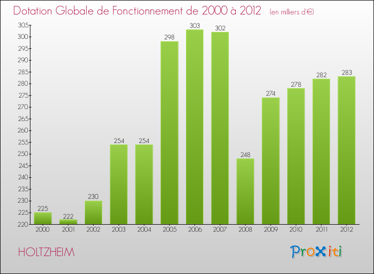 Evolution du montant de la Dotation Globale de Fonctionnement pour la commune de HOLTZHEIM de 2000 à 2012 Evolution du montant de la Dotation Globale de Fonctionnement pour HOLTZHEIM de 2000 à 2012