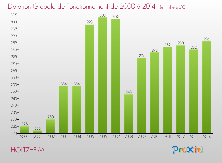 Evolution du montant de la Dotation Globale de Fonctionnement pour la commune de HOLTZHEIM de 2000 à 2014 Evolution du montant de la Dotation Globale de Fonctionnement pour HOLTZHEIM de 2000 à 2014