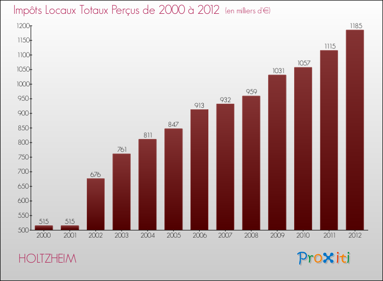 Evolution des Impôts Locaux pour la commune de HOLTZHEIM de 2000 à 2012 Evolution des Impôts Locaux pour HOLTZHEIM de 2000 à 2012