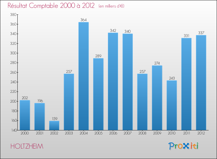 Evolution du résultat comptable pour la commune de HOLTZHEIM de 2000 à 2012 Evolution du résultat comptable pour HOLTZHEIM de 2000 à 2012