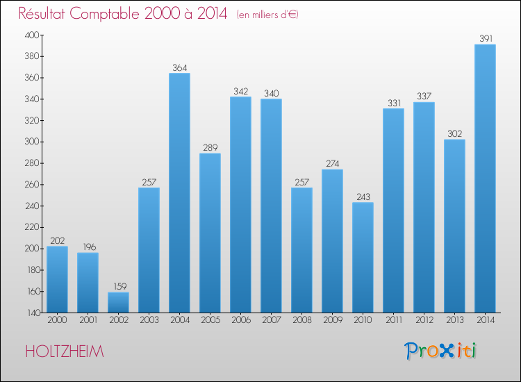 Evolution du résultat comptable pour la commune de HOLTZHEIM de 2000 à 2014 Evolution du résultat comptable pour HOLTZHEIM de 2000 à 2014