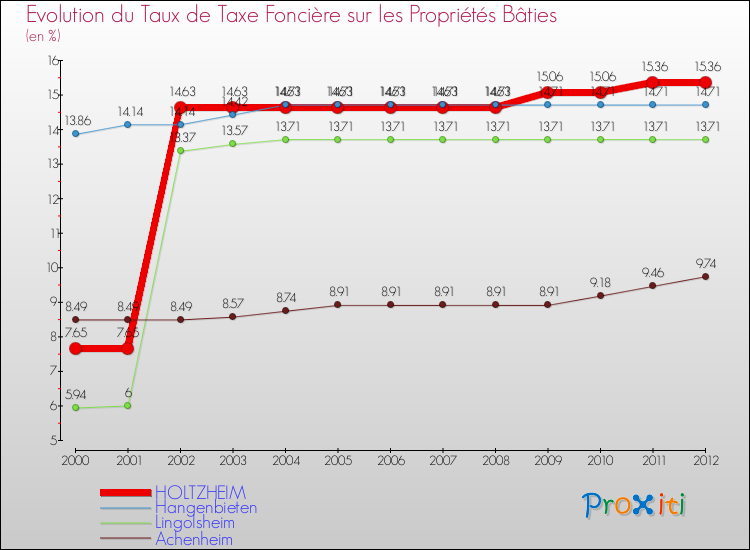 Evolution du taux de la taxe foncière sur le bati pour HOLTZHEIM et les communes proches de 2000 à 2012 Comparaison des taux de taxe foncière sur le bati pour HOLTZHEIM et les communes voisines de 2000 à 2012